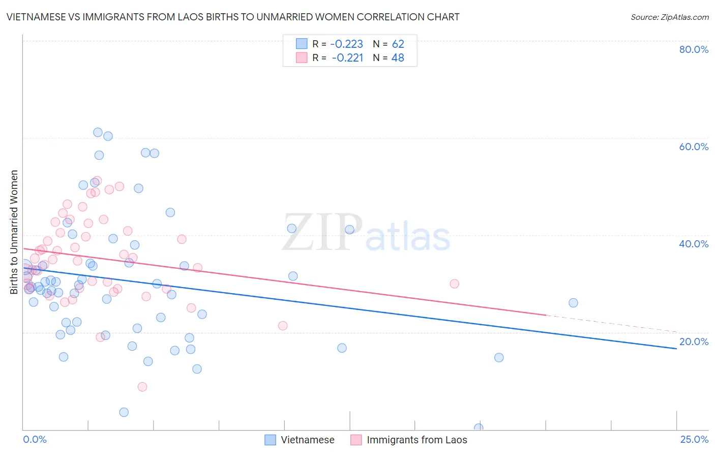 Vietnamese vs Immigrants from Laos Births to Unmarried Women
