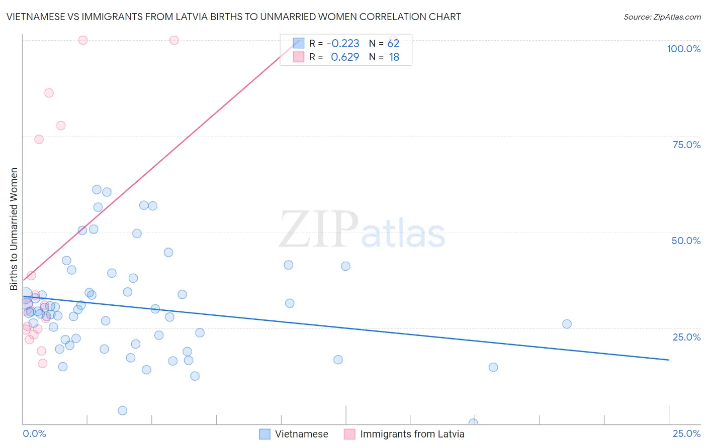 Vietnamese vs Immigrants from Latvia Births to Unmarried Women