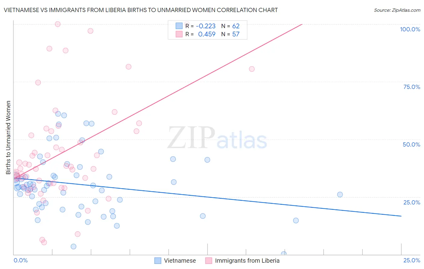 Vietnamese vs Immigrants from Liberia Births to Unmarried Women
