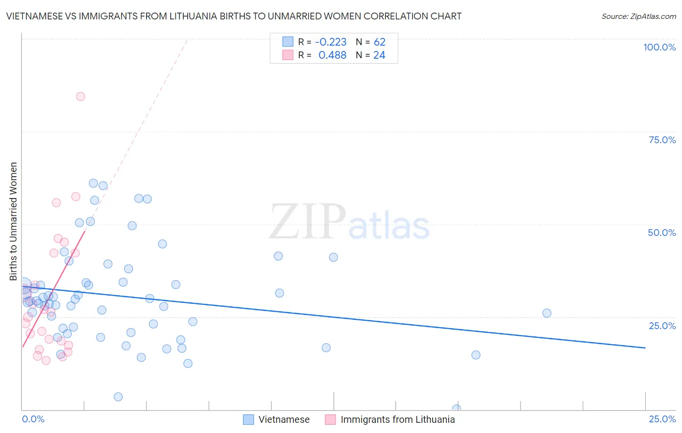 Vietnamese vs Immigrants from Lithuania Births to Unmarried Women