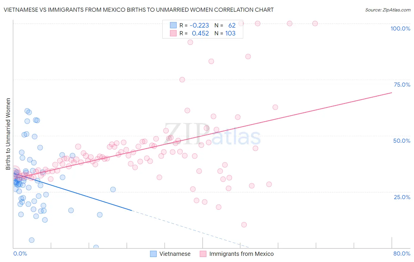 Vietnamese vs Immigrants from Mexico Births to Unmarried Women