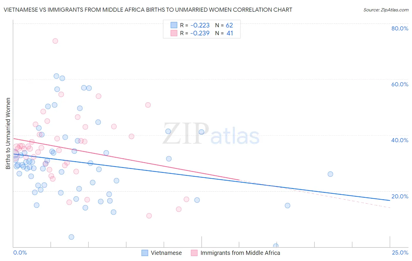 Vietnamese vs Immigrants from Middle Africa Births to Unmarried Women