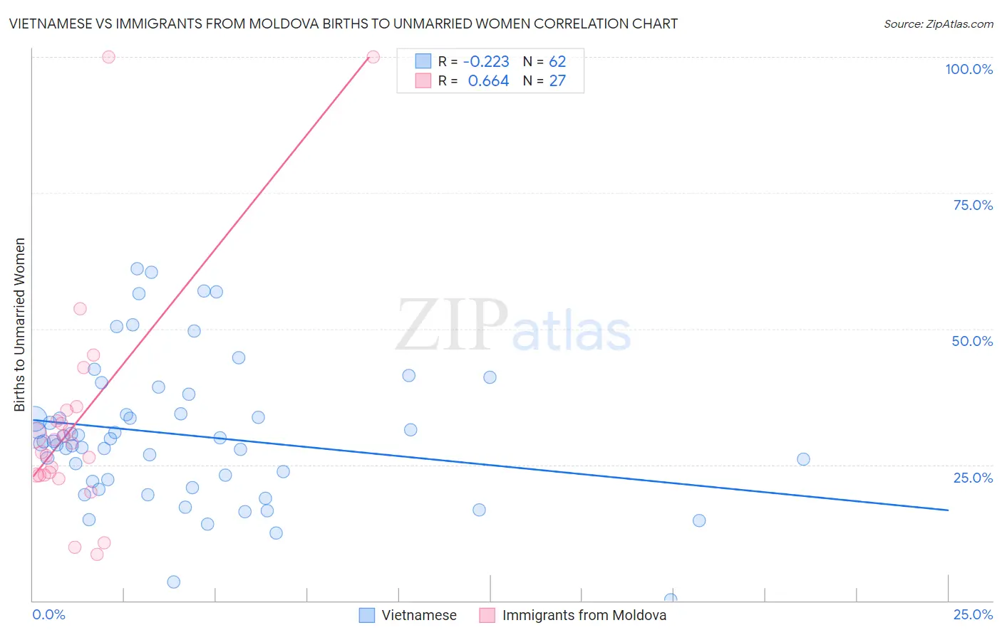 Vietnamese vs Immigrants from Moldova Births to Unmarried Women