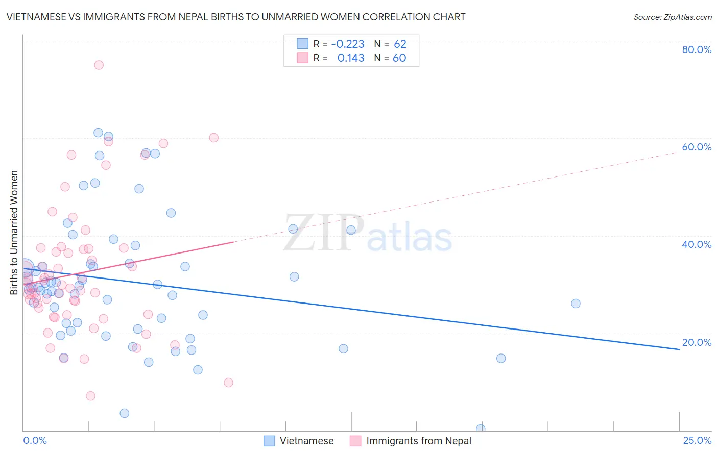 Vietnamese vs Immigrants from Nepal Births to Unmarried Women