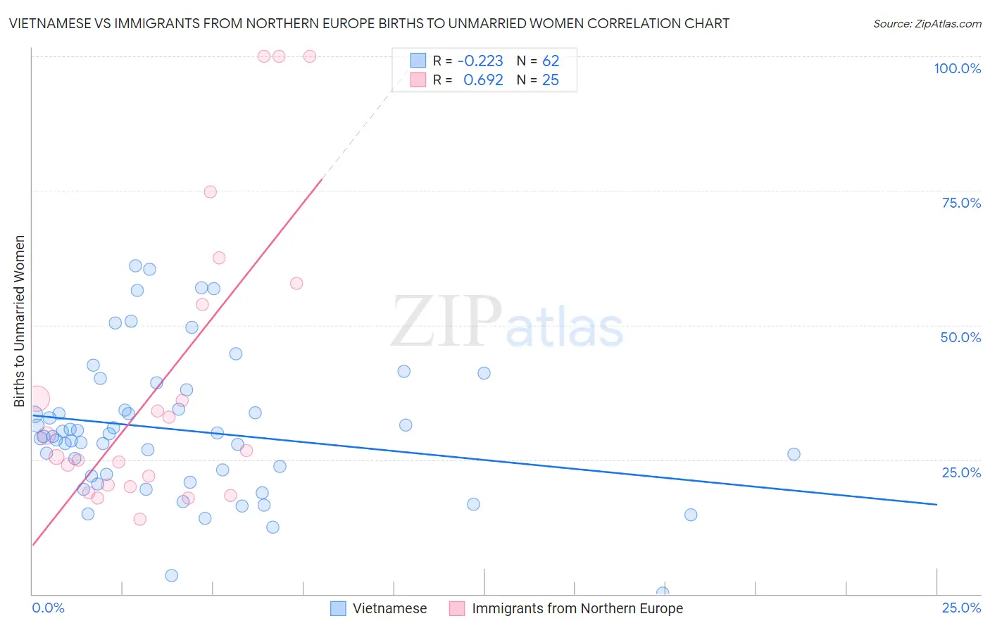 Vietnamese vs Immigrants from Northern Europe Births to Unmarried Women