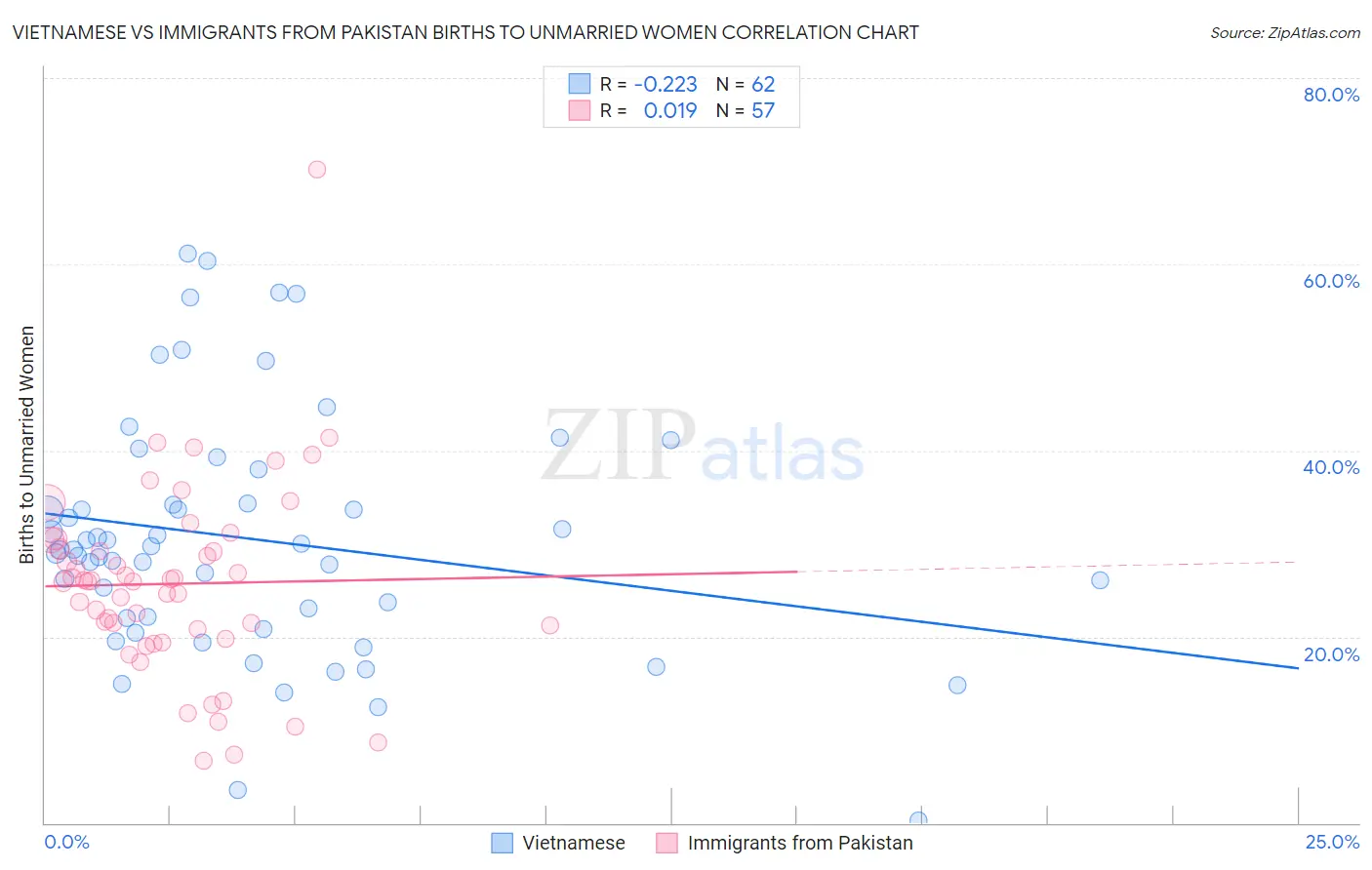 Vietnamese vs Immigrants from Pakistan Births to Unmarried Women