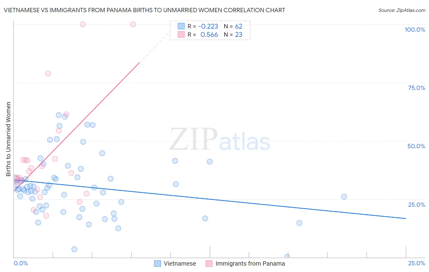 Vietnamese vs Immigrants from Panama Births to Unmarried Women