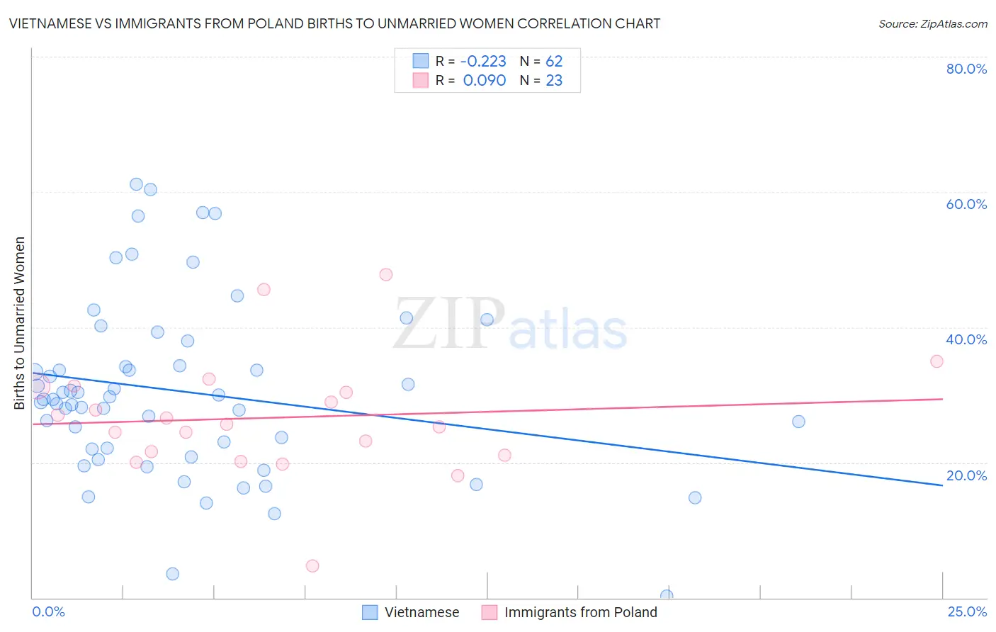 Vietnamese vs Immigrants from Poland Births to Unmarried Women