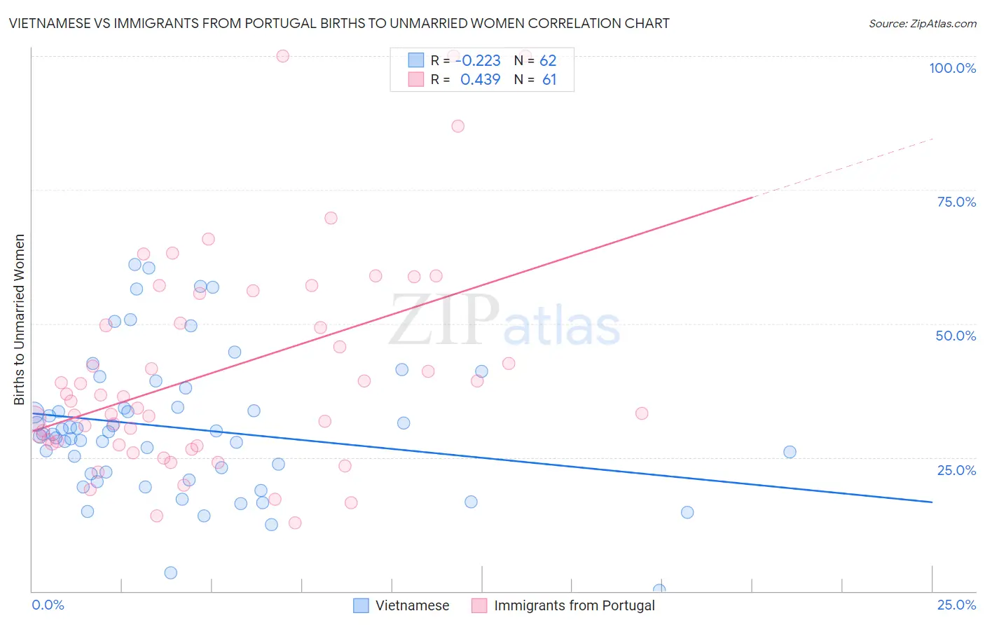 Vietnamese vs Immigrants from Portugal Births to Unmarried Women