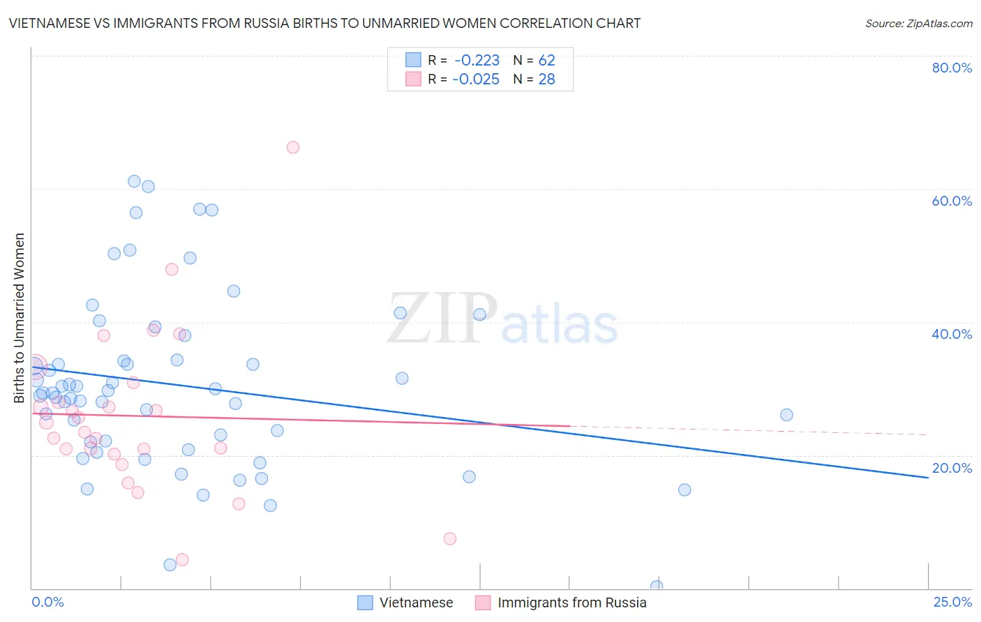 Vietnamese vs Immigrants from Russia Births to Unmarried Women