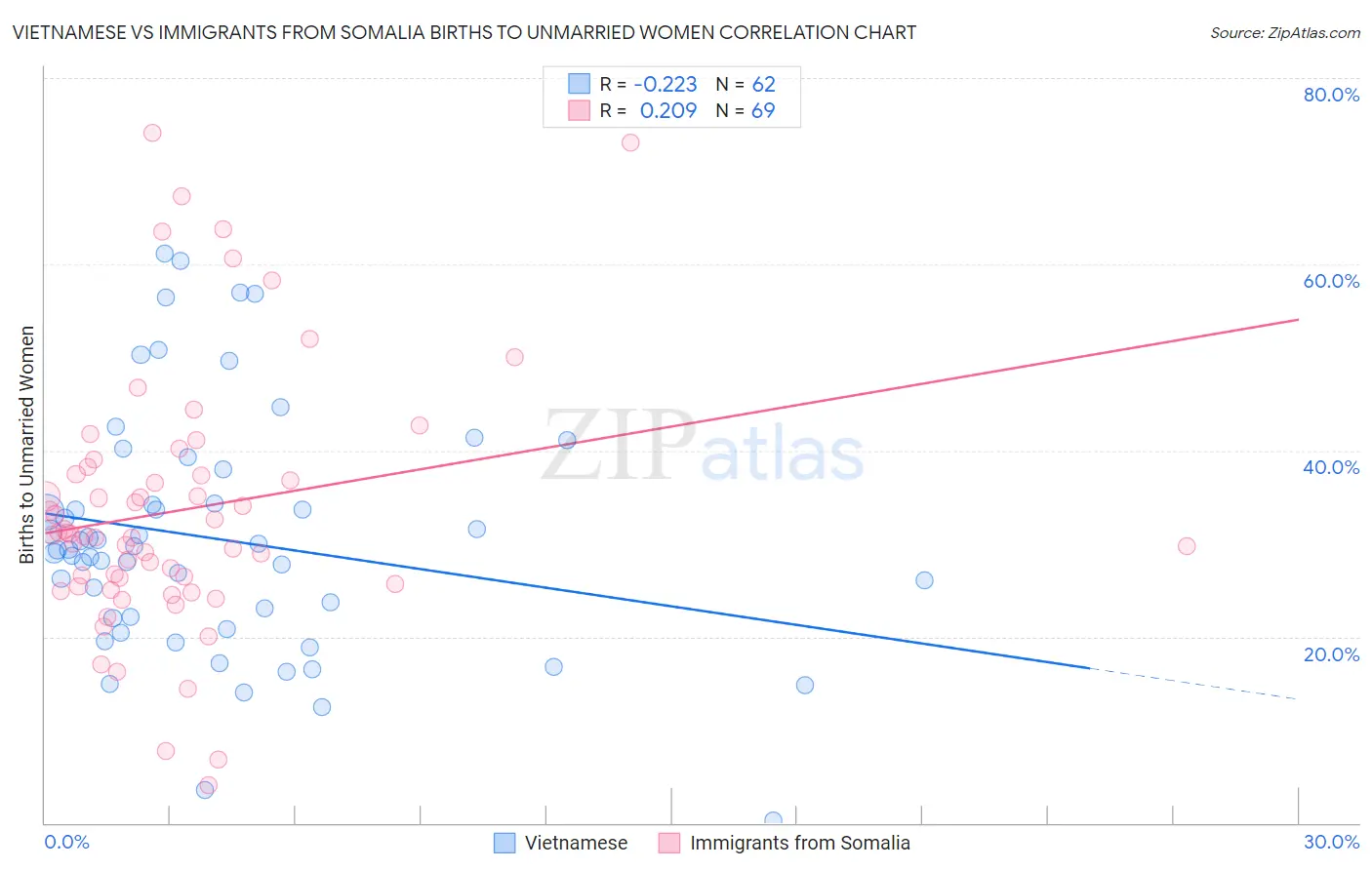 Vietnamese vs Immigrants from Somalia Births to Unmarried Women