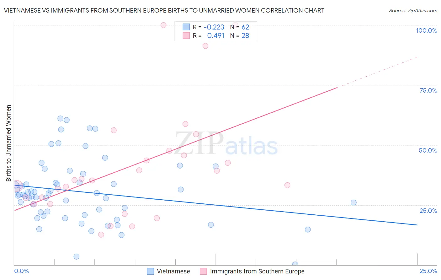 Vietnamese vs Immigrants from Southern Europe Births to Unmarried Women