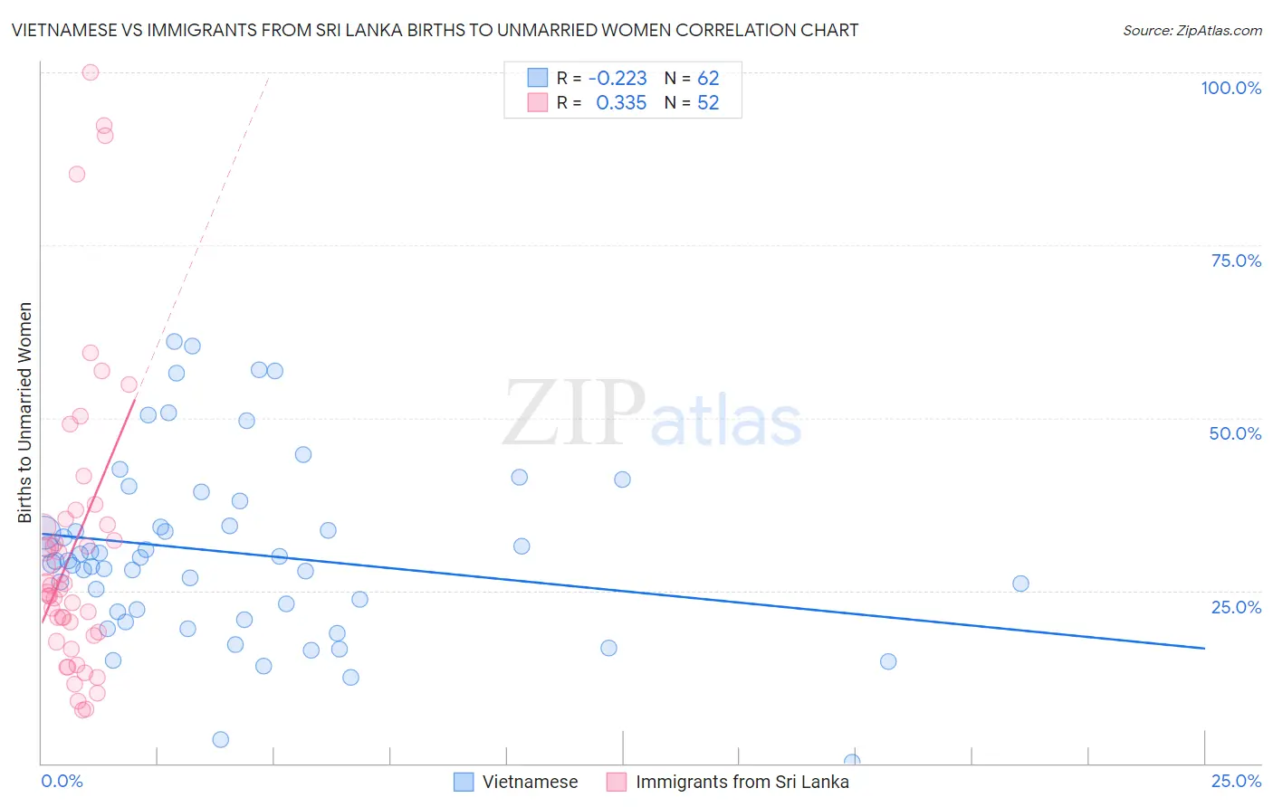 Vietnamese vs Immigrants from Sri Lanka Births to Unmarried Women