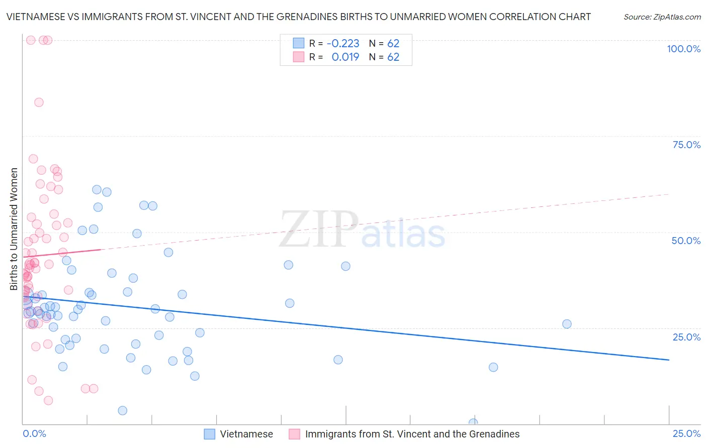 Vietnamese vs Immigrants from St. Vincent and the Grenadines Births to Unmarried Women