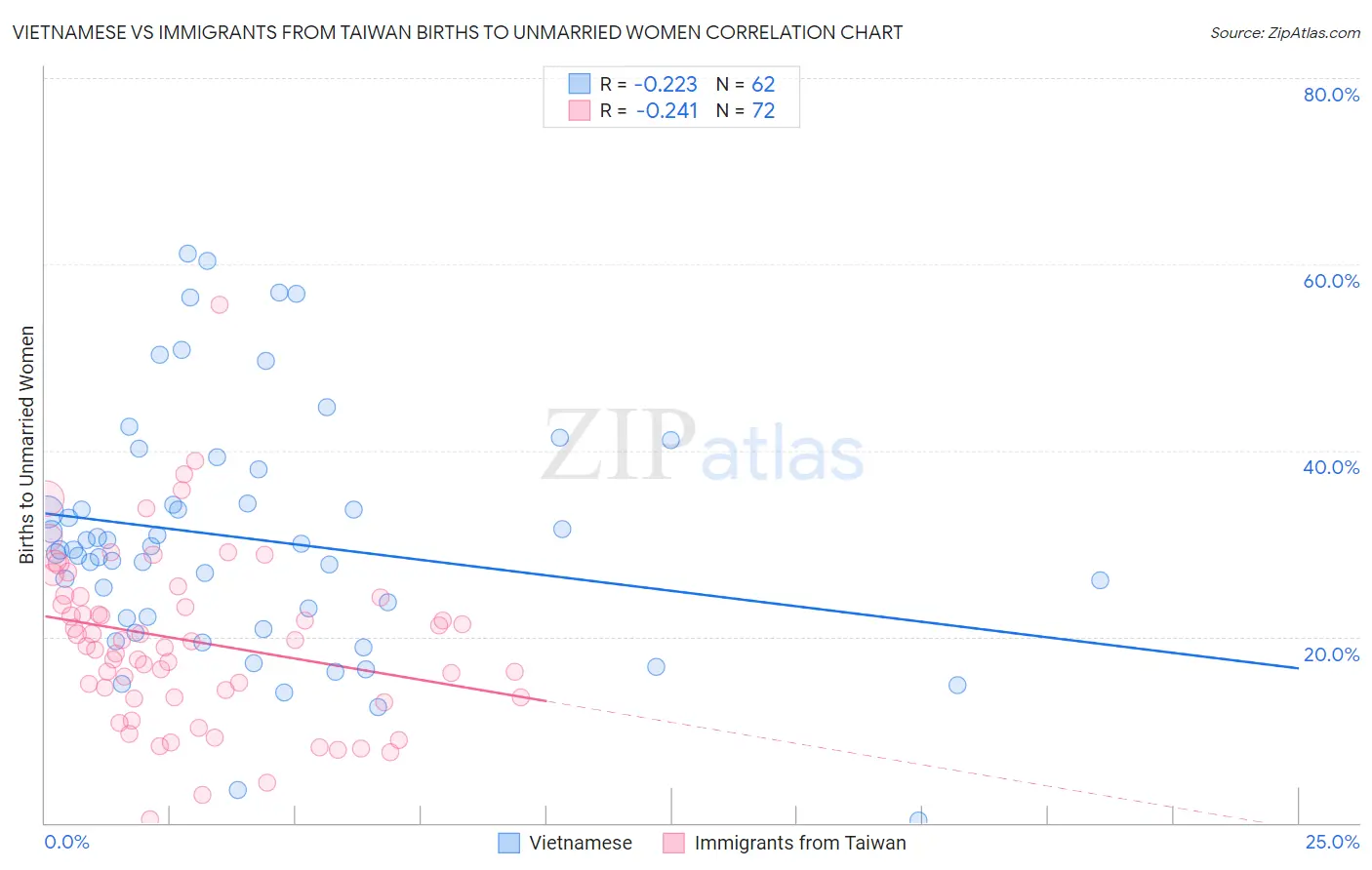 Vietnamese vs Immigrants from Taiwan Births to Unmarried Women