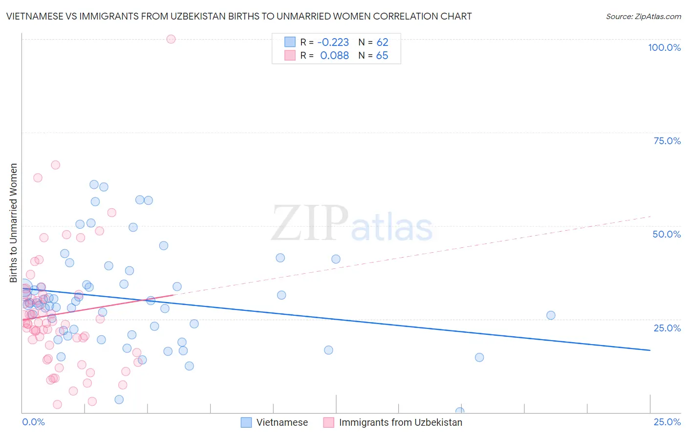 Vietnamese vs Immigrants from Uzbekistan Births to Unmarried Women