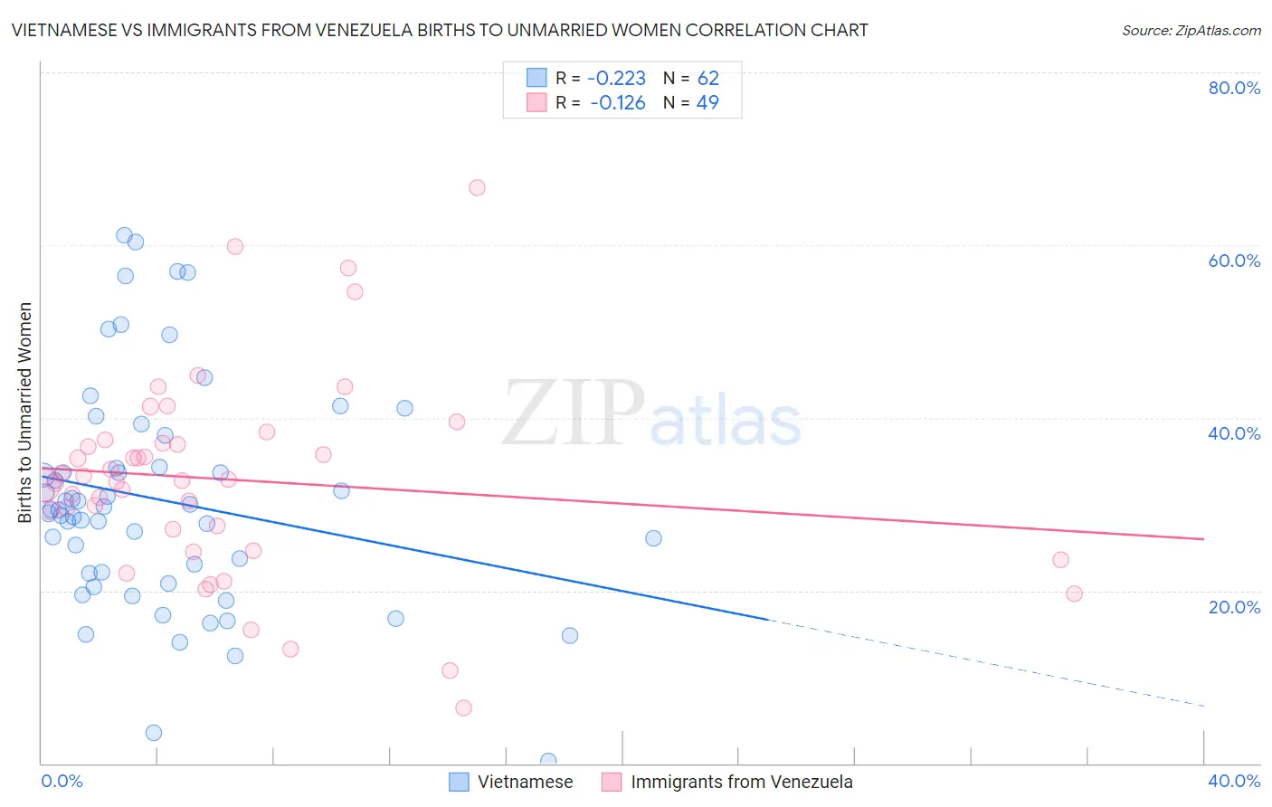 Vietnamese vs Immigrants from Venezuela Births to Unmarried Women