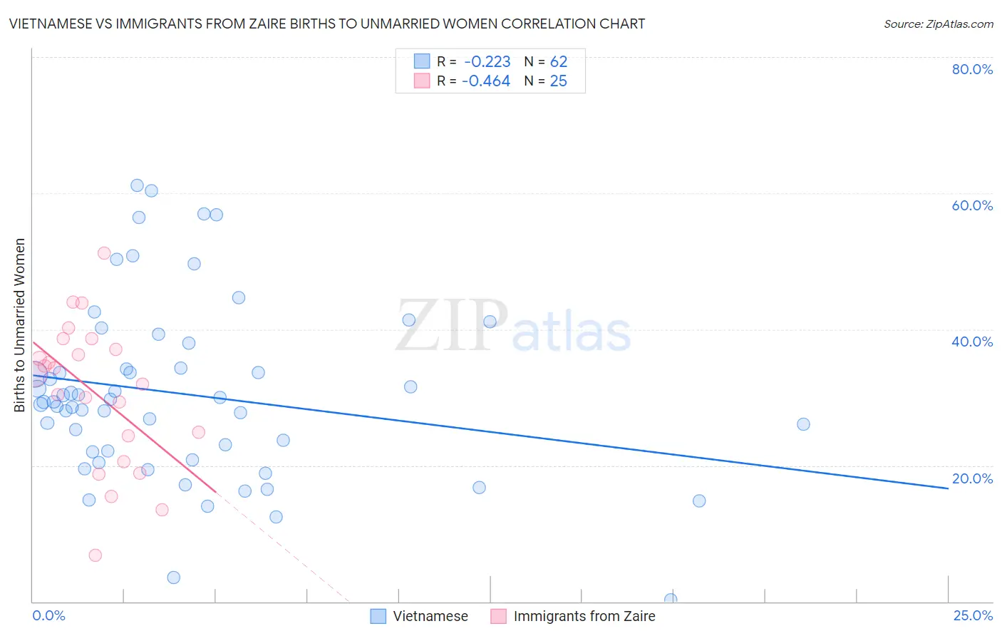 Vietnamese vs Immigrants from Zaire Births to Unmarried Women