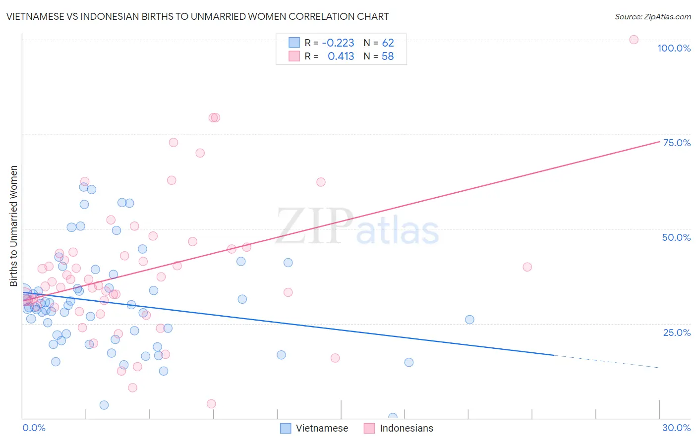 Vietnamese vs Indonesian Births to Unmarried Women