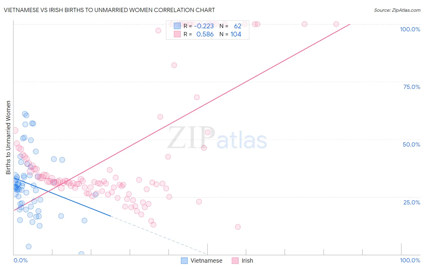 Vietnamese vs Irish Births to Unmarried Women