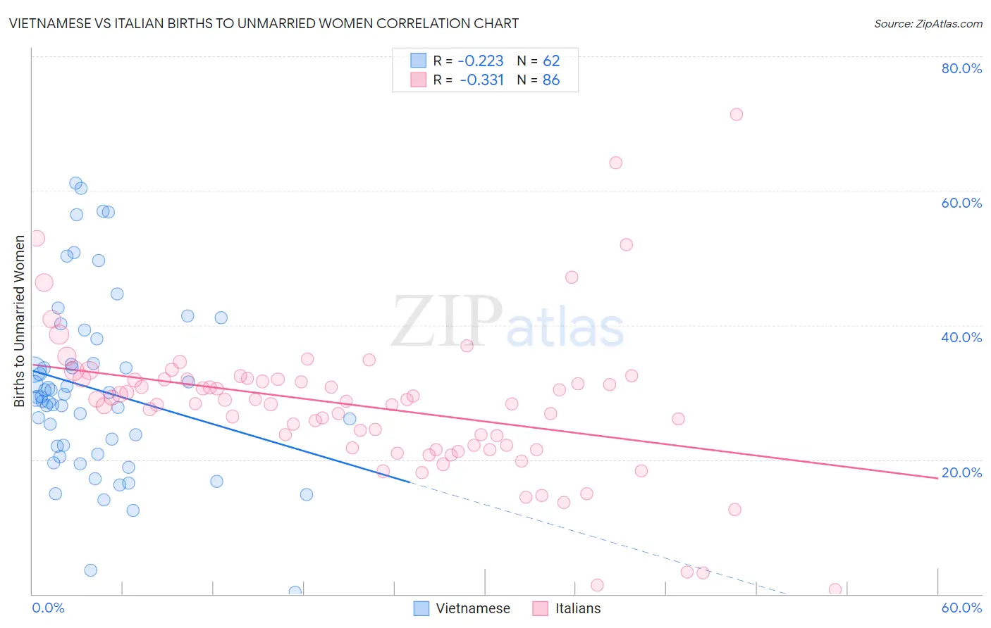 Vietnamese vs Italian Births to Unmarried Women