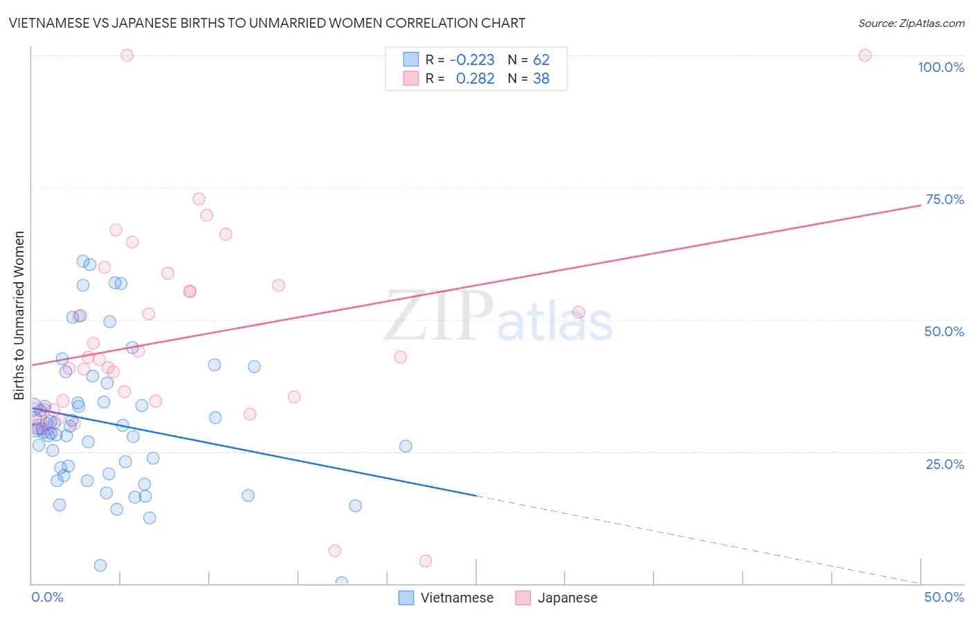 Vietnamese vs Japanese Births to Unmarried Women