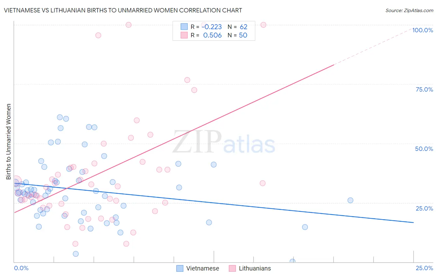 Vietnamese vs Lithuanian Births to Unmarried Women