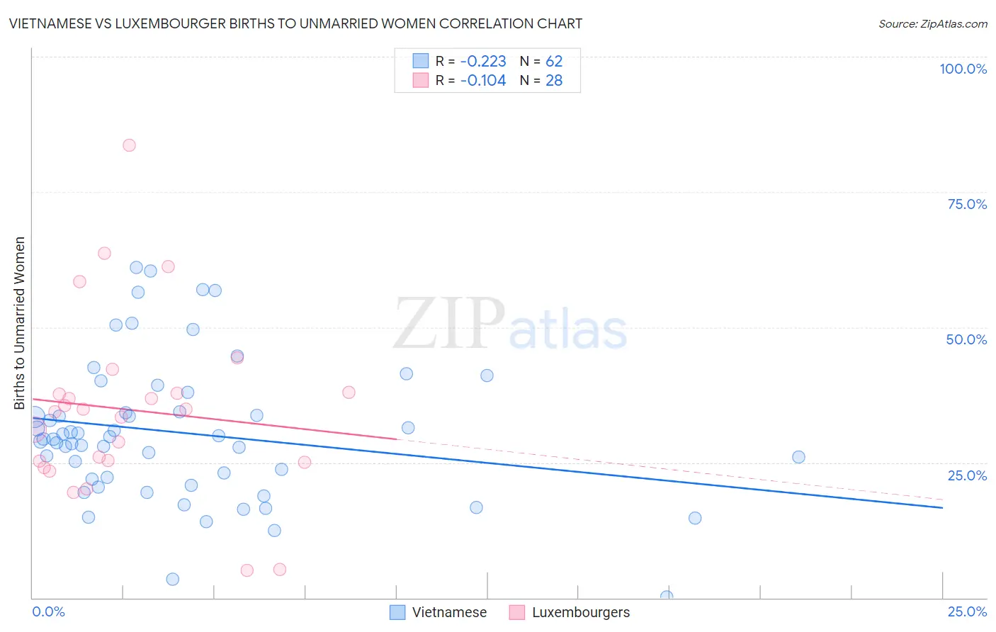 Vietnamese vs Luxembourger Births to Unmarried Women