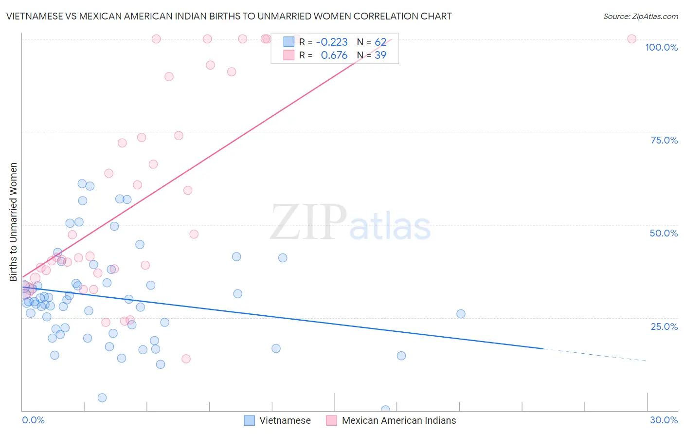Vietnamese vs Mexican American Indian Births to Unmarried Women
