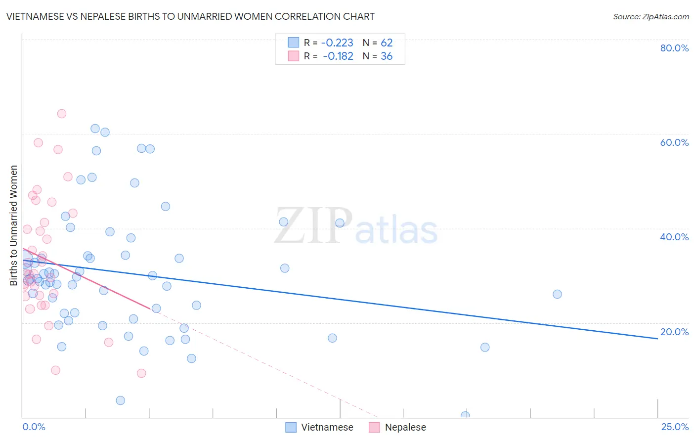 Vietnamese vs Nepalese Births to Unmarried Women