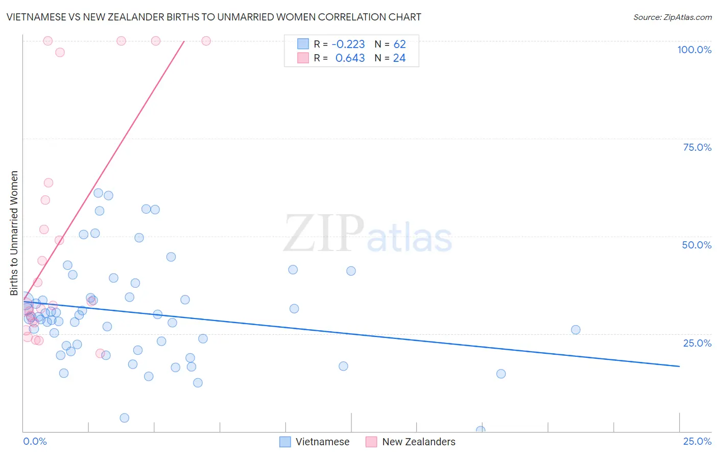 Vietnamese vs New Zealander Births to Unmarried Women