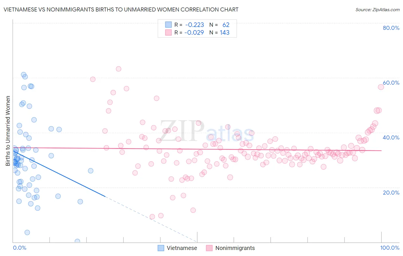 Vietnamese vs Nonimmigrants Births to Unmarried Women