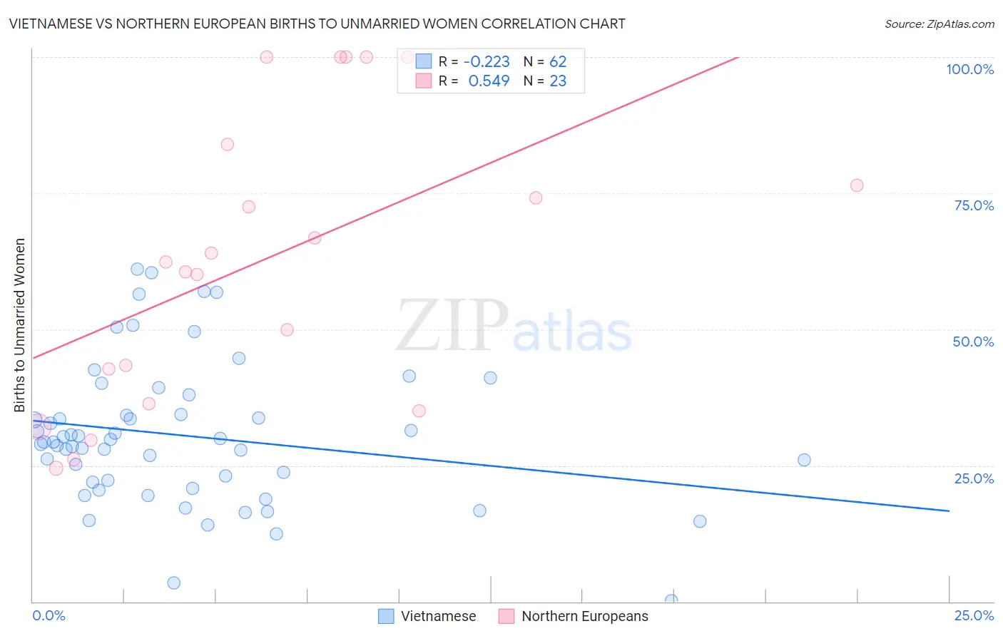 Vietnamese vs Northern European Births to Unmarried Women