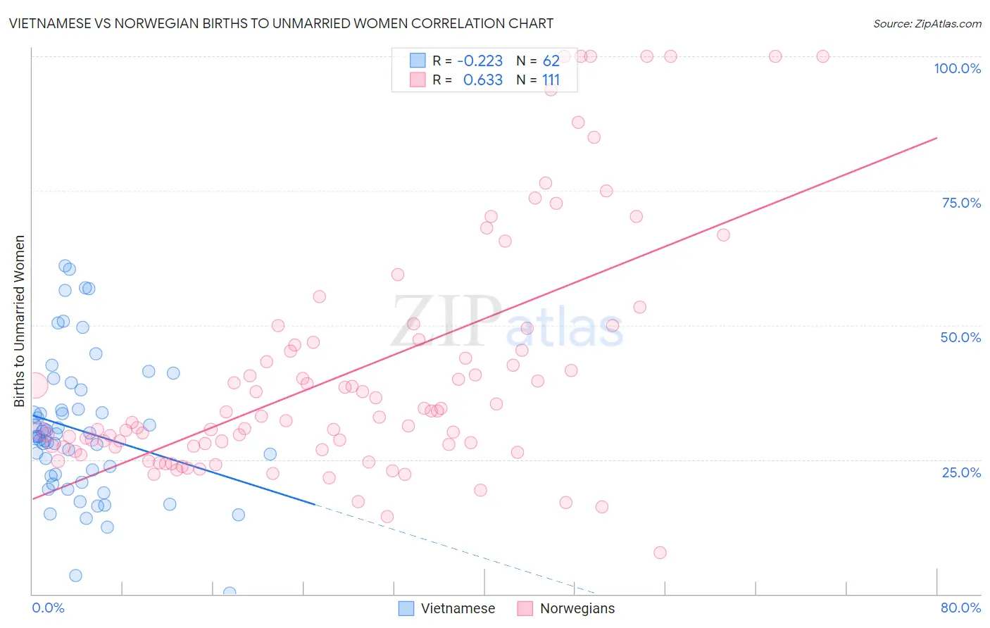 Vietnamese vs Norwegian Births to Unmarried Women