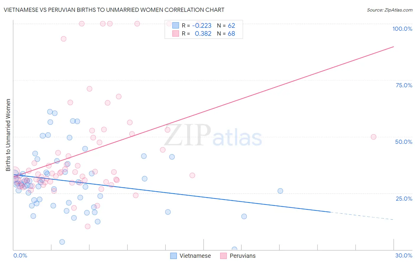 Vietnamese vs Peruvian Births to Unmarried Women