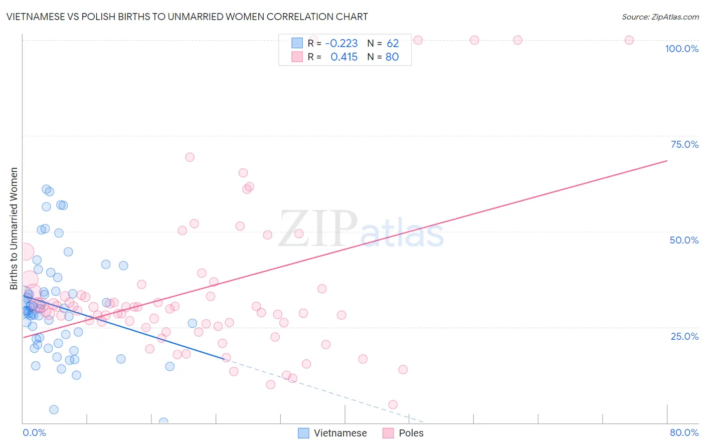 Vietnamese vs Polish Births to Unmarried Women