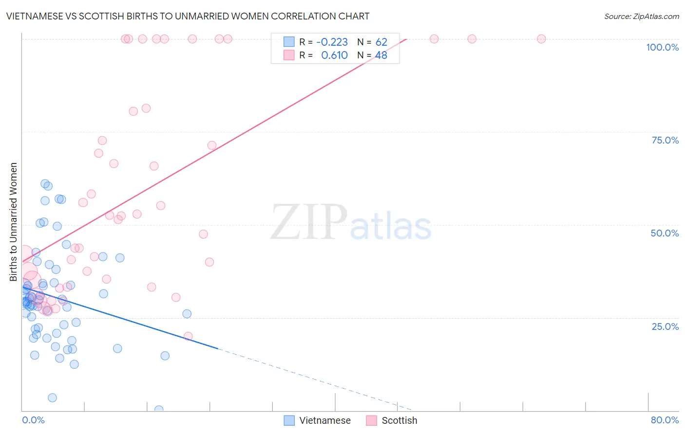 Vietnamese vs Scottish Births to Unmarried Women