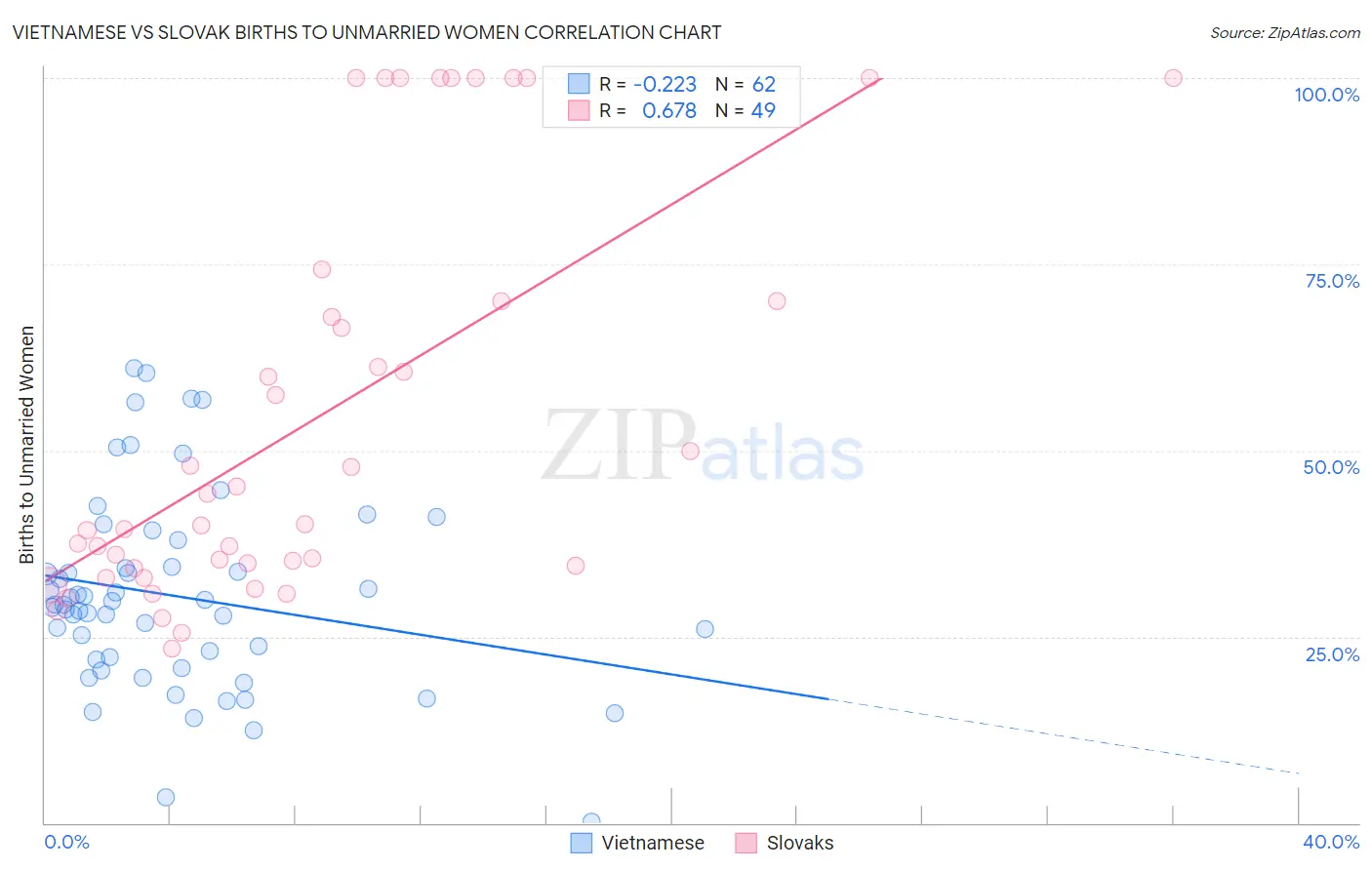 Vietnamese vs Slovak Births to Unmarried Women