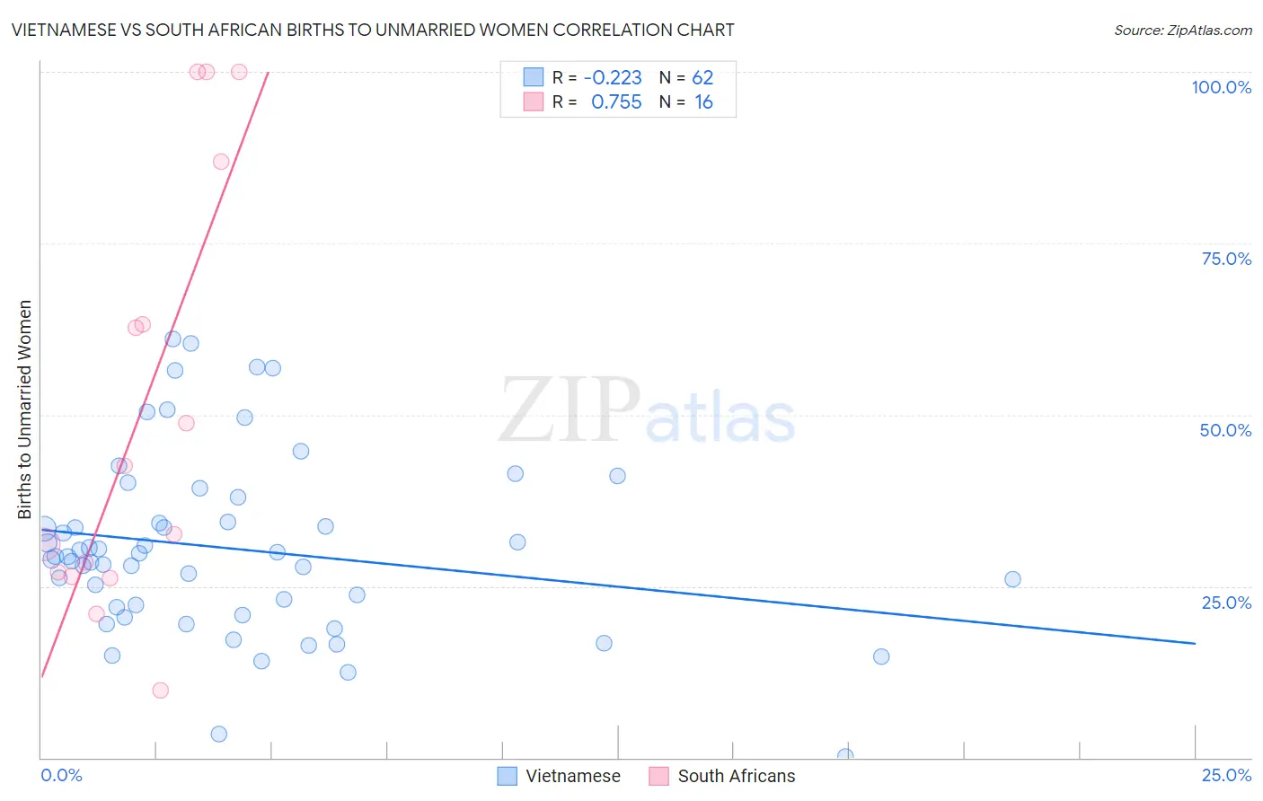 Vietnamese vs South African Births to Unmarried Women