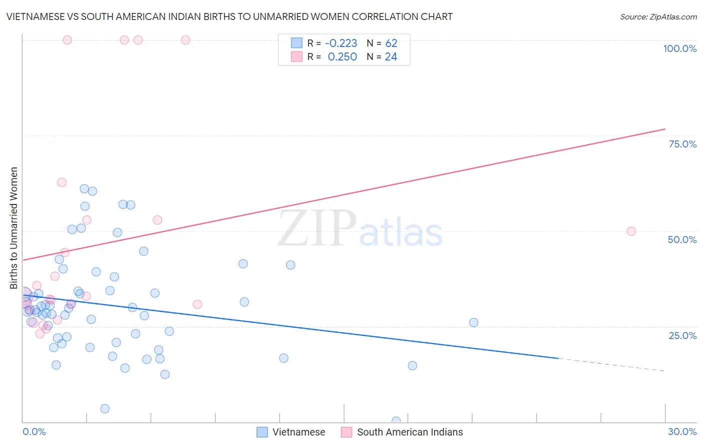 Vietnamese vs South American Indian Births to Unmarried Women