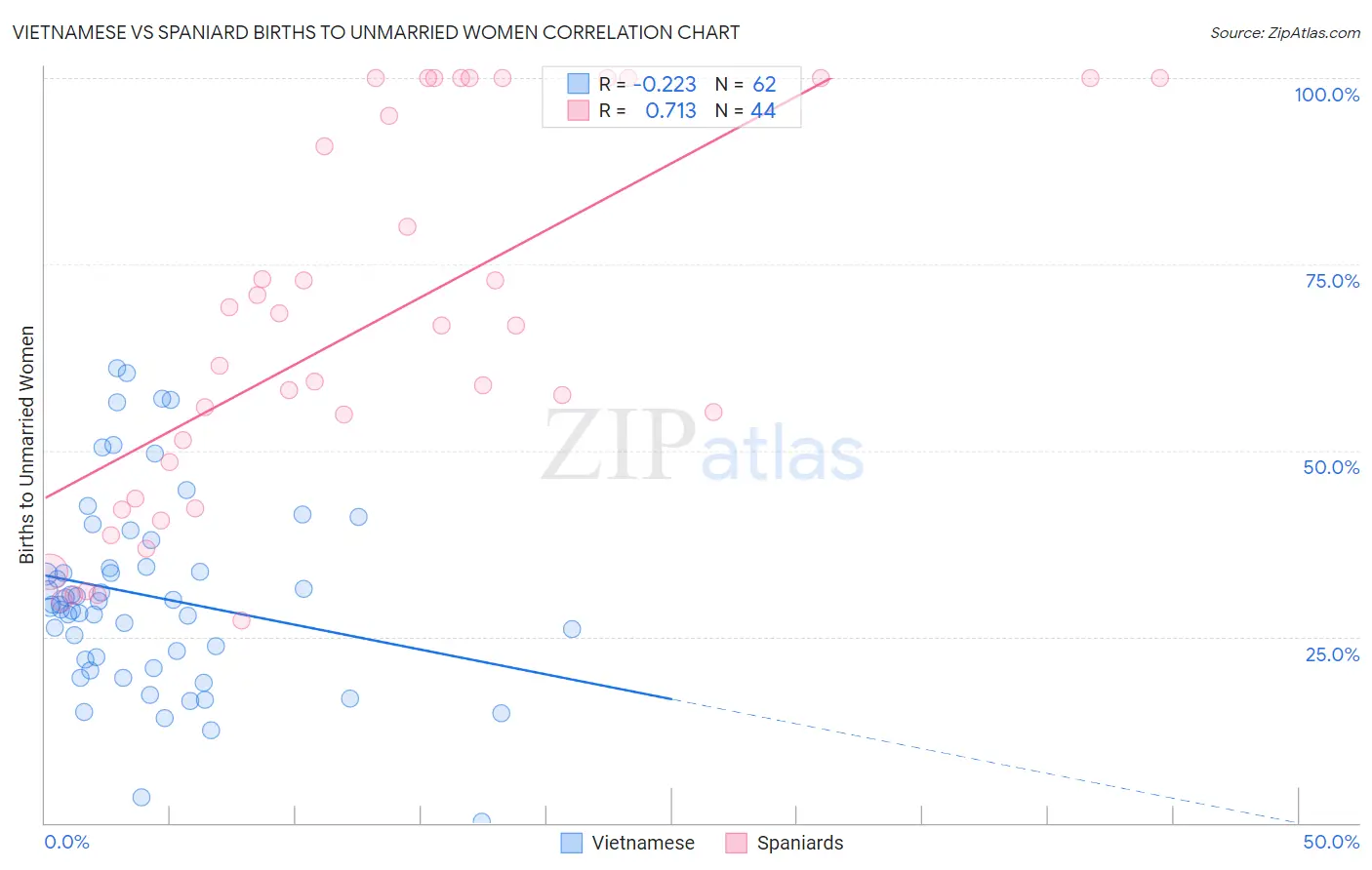 Vietnamese vs Spaniard Births to Unmarried Women