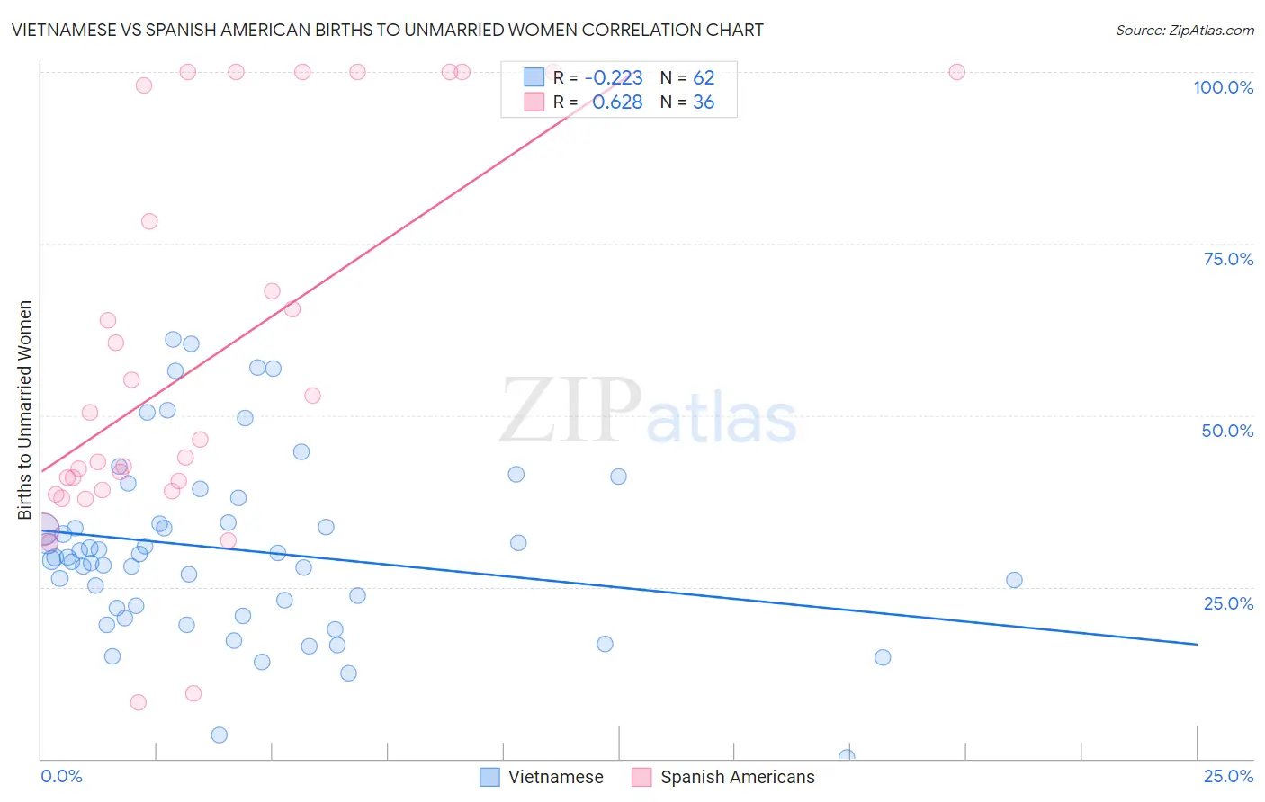 Vietnamese vs Spanish American Births to Unmarried Women
