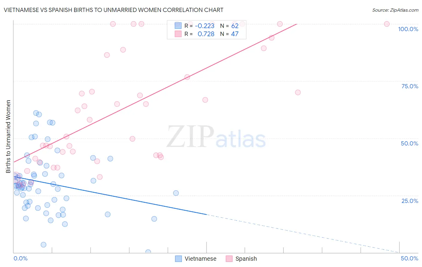 Vietnamese vs Spanish Births to Unmarried Women