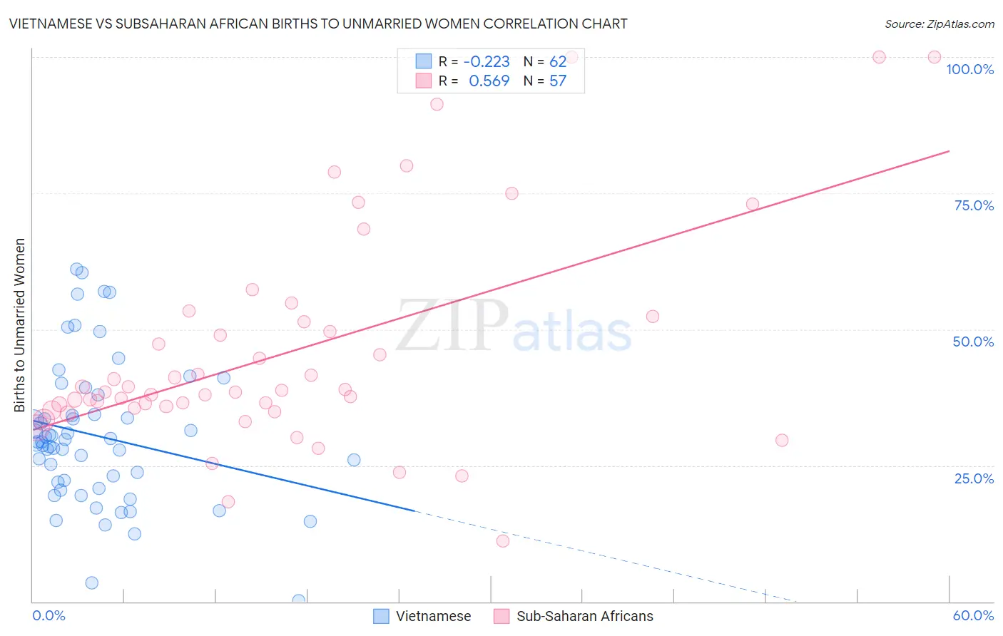 Vietnamese vs Subsaharan African Births to Unmarried Women