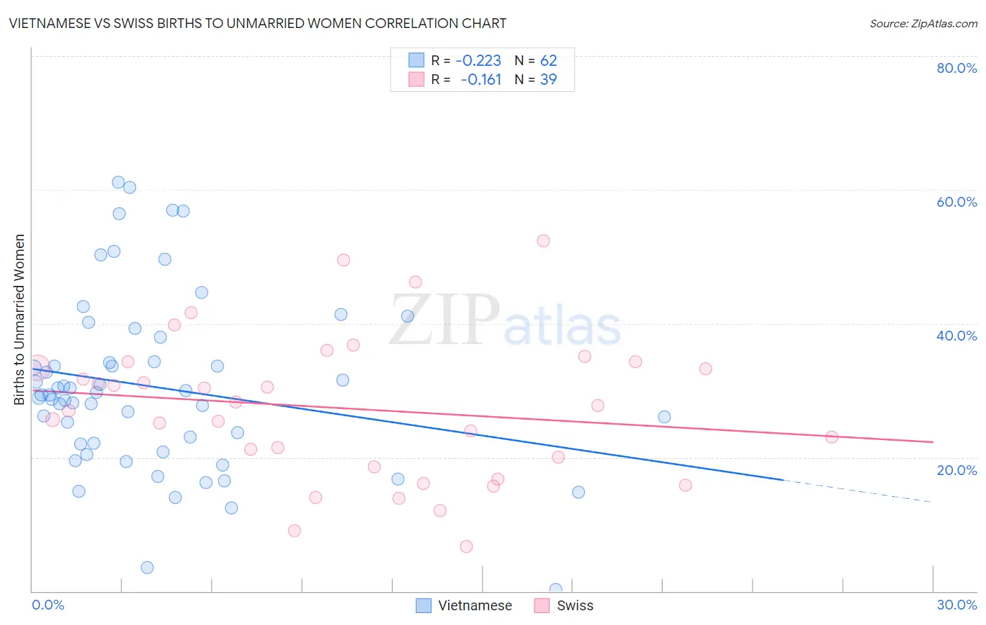Vietnamese vs Swiss Births to Unmarried Women