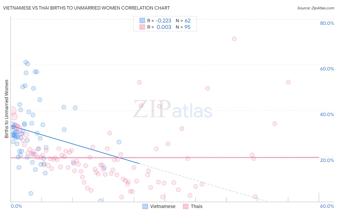 Vietnamese vs Thai Births to Unmarried Women