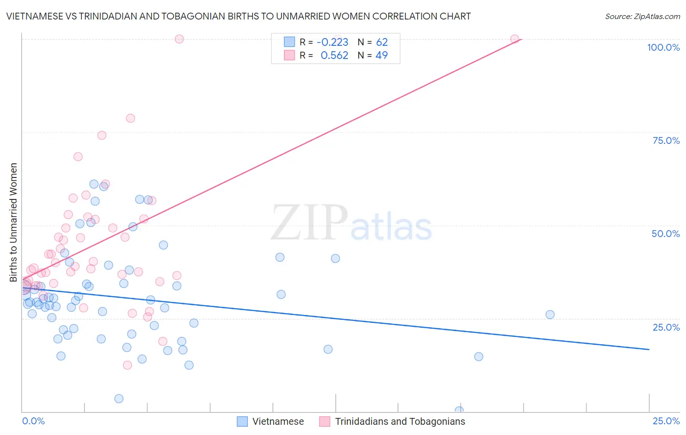 Vietnamese vs Trinidadian and Tobagonian Births to Unmarried Women