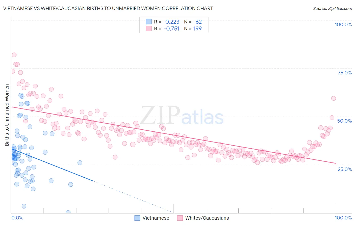 Vietnamese vs White/Caucasian Births to Unmarried Women