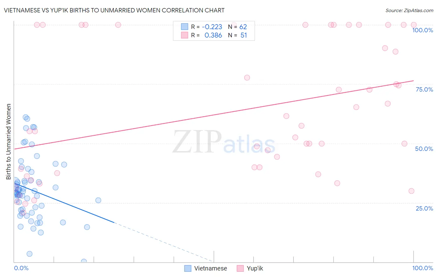 Vietnamese vs Yup'ik Births to Unmarried Women