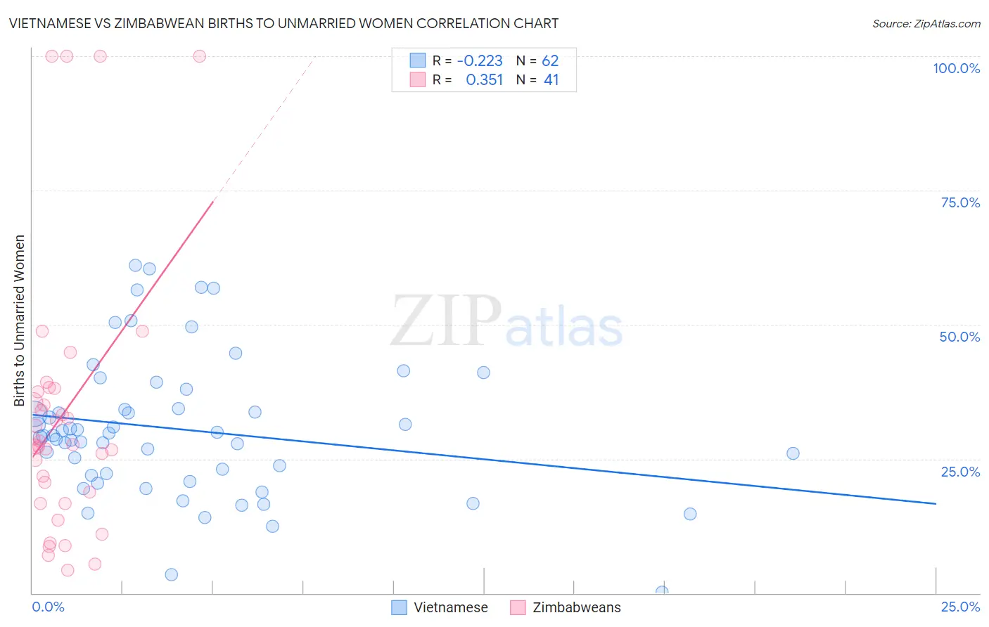 Vietnamese vs Zimbabwean Births to Unmarried Women